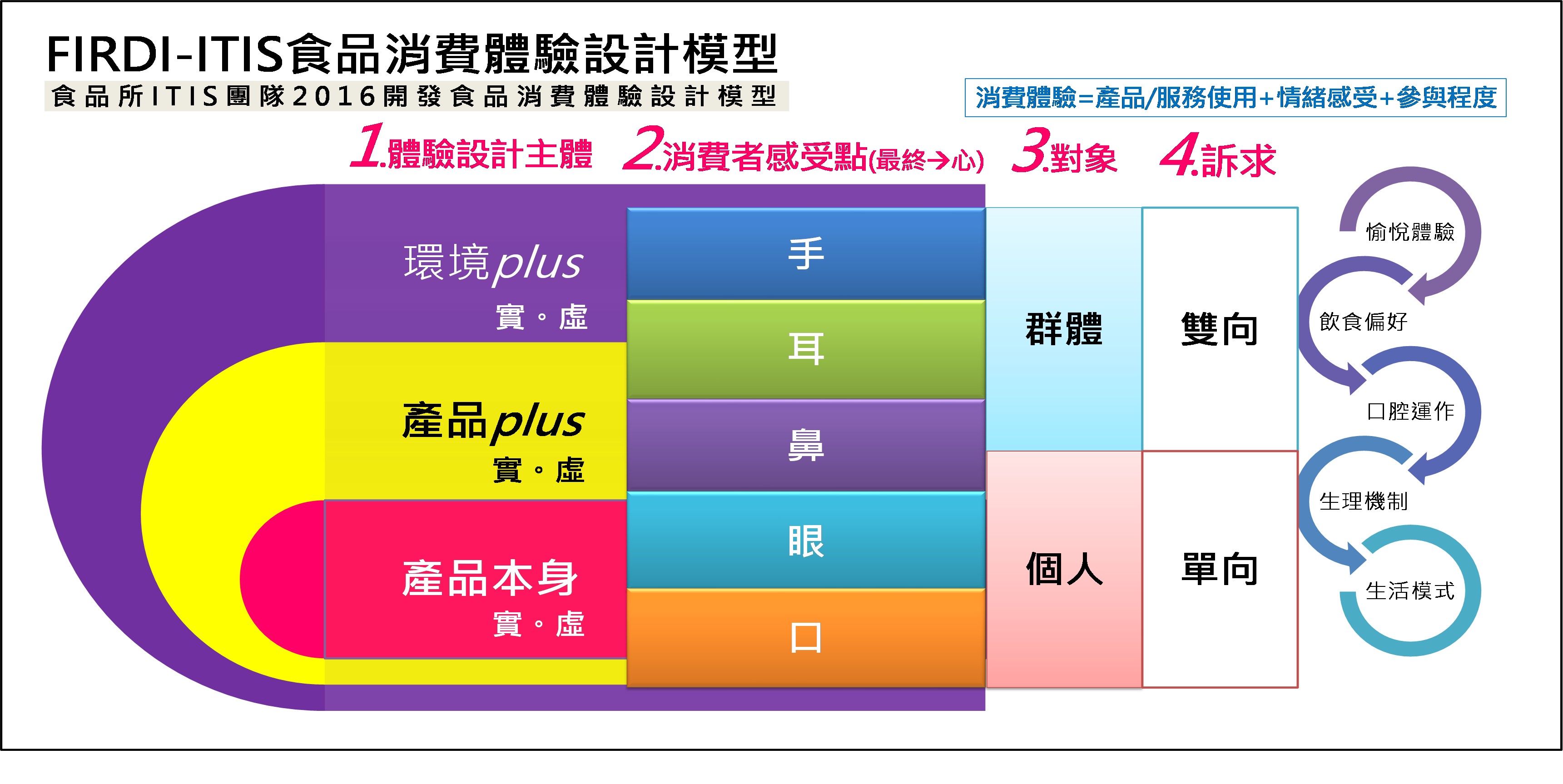 圖2 科技驅動食品消費體驗設計模型可更精準高效運作