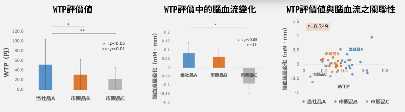 圖1 分析消費者巧克力包裝體驗的主觀評價與生理反應連結