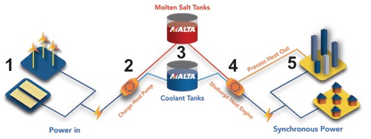 圖4 Malta Inc. 熔融鹽熱電池系統結合再生能源運作示意圖