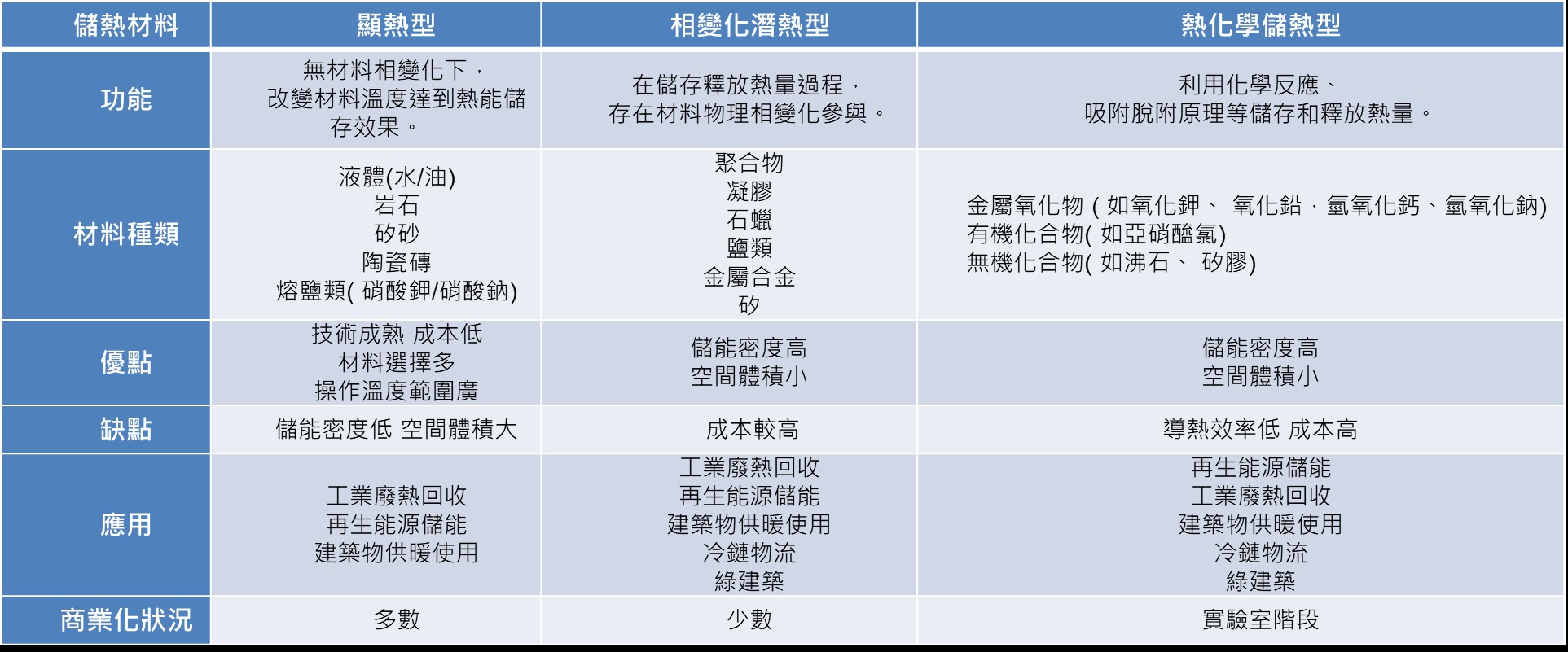 表1 顯熱型、潛熱型、熱化學儲熱型等各種儲熱材料比較表