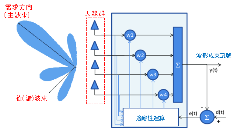 圖1 陣列天線架構實現波束成形技術