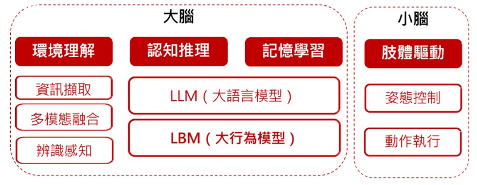 圖1 機器人軟體構成示意