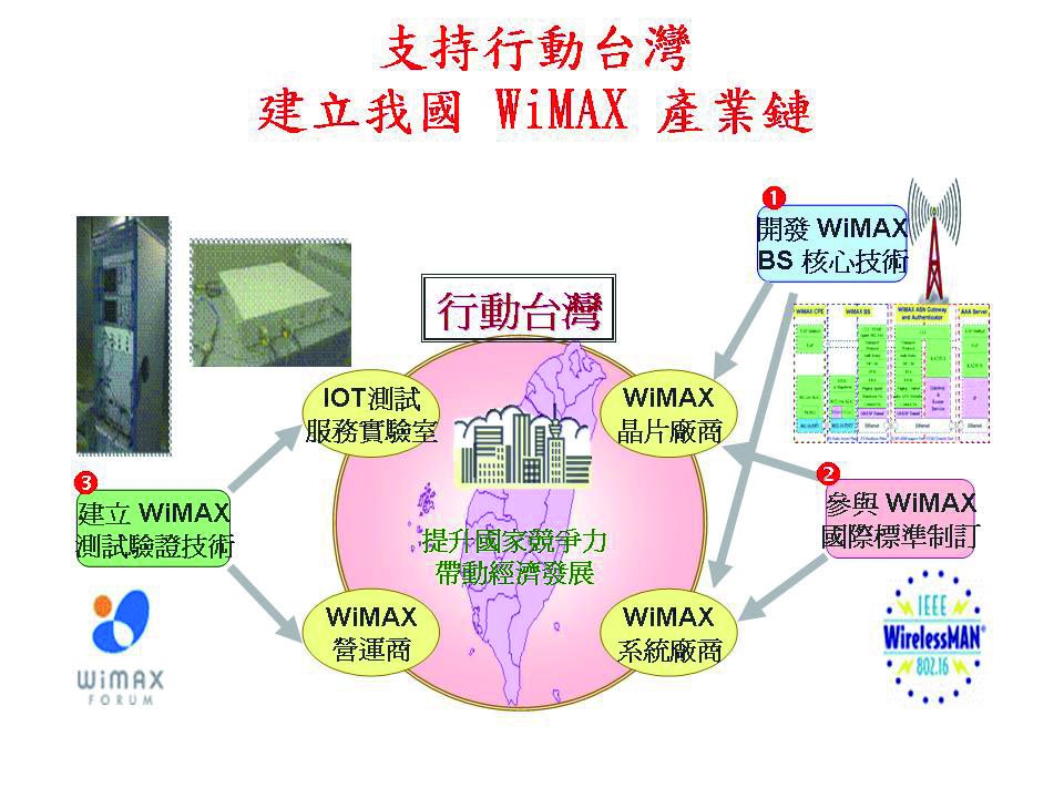 本計畫積極協助我國產業建立WiMAX產業鏈