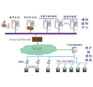 資策會研發全國第一套數位讀表系統