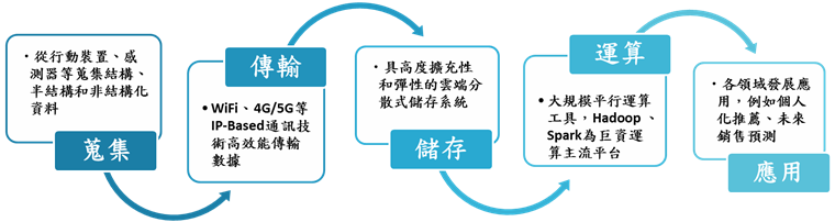 圖一、整體資料供應鏈