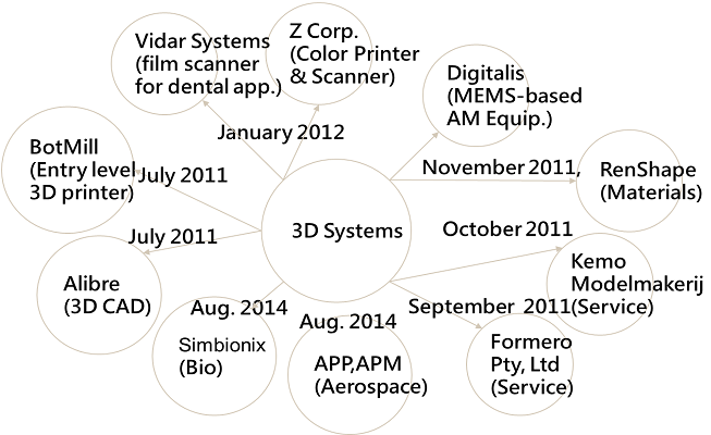 圖4 3D Systems併購標的與時間