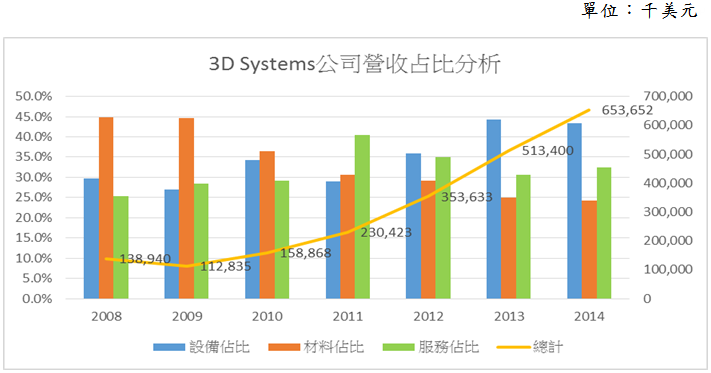 圖3  2008~2014  3D Systems歷年營收結構分析, 單位為千美元
