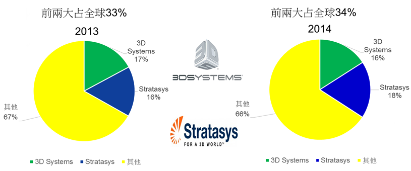 圖1.3D列印產業雙雄的市占分析