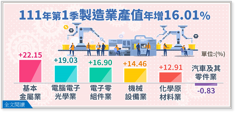 111年第1季製造業產值4兆1,570億元，較上年同季增加16.01%