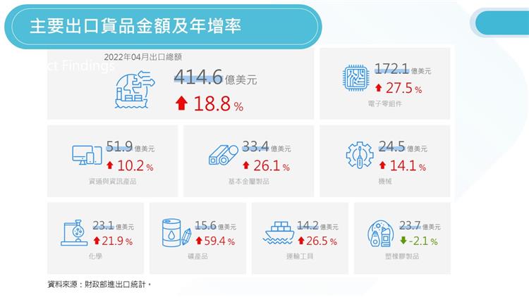 我國對外貿易統計摘要-主要出口貨品金額及年增率