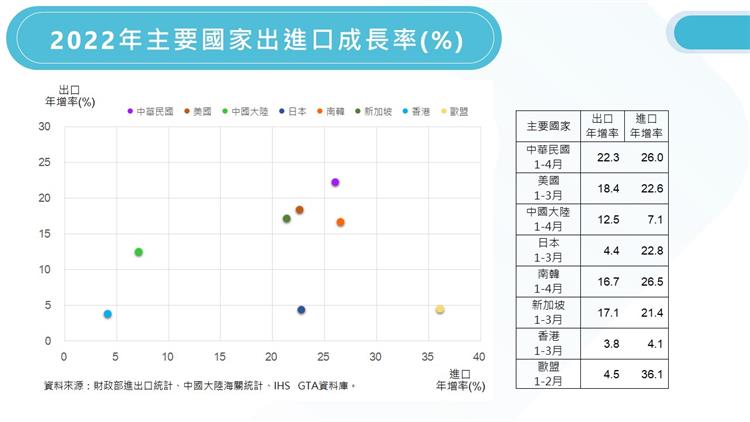 我國對外貿易統計摘要-2022年主要國家進出口成長率(%)