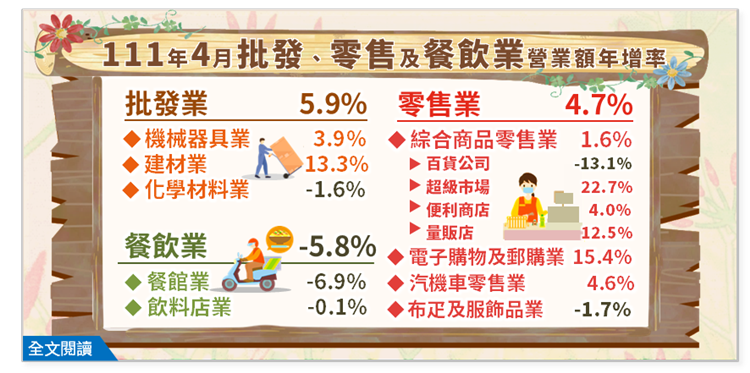 111年4月批發業營業額年增5.9%；零售業年增4.7%；餐飲業年增-5.8%