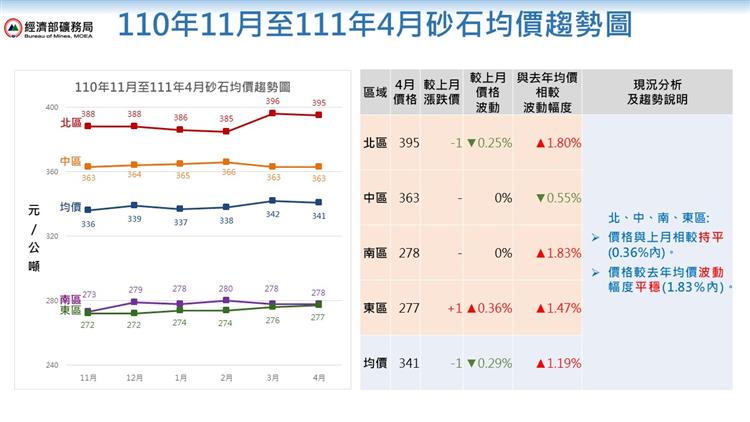 砂石供應已從源頭管制價格平穩砂石供應已從源頭管制價格平穩