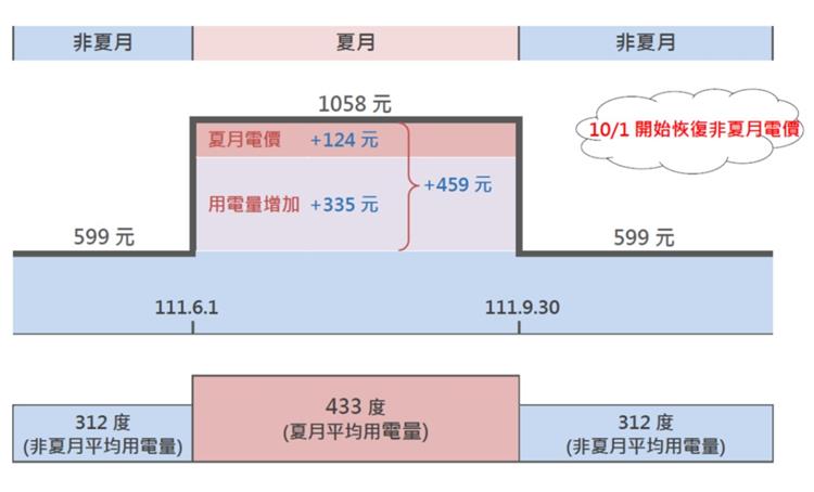 去(110)年非夏月每戶平均用電量是312度，夏季6至9月平均每月用電量增加至433度，高出近4成，也因而每月電費平均增加約459元。