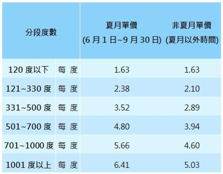 上圖為一般家戶適用之電價，採累進電價按度分段計費，分為6段級距。