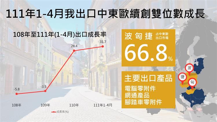 111年1-4月我出口中東歐創歷史新高    