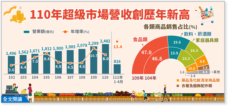 簡訊405期- 110年超級市場營收創歷年新高