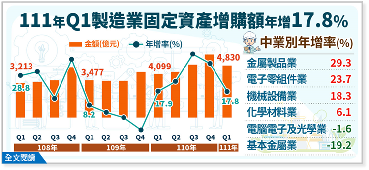 111年第1季製造業投資及營運概況調查統計