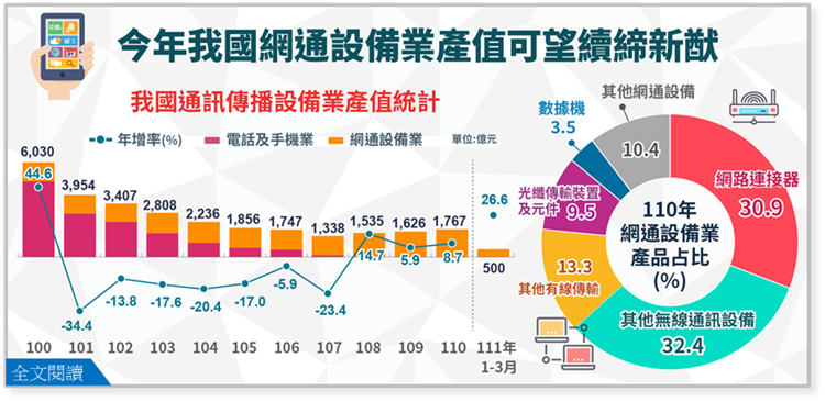 110年我國網通設備業產值產值為近5年新高，今年望續締新猷