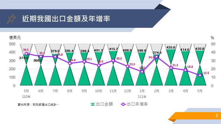 我國對外貿易統計摘要-近期出口金額與年增率