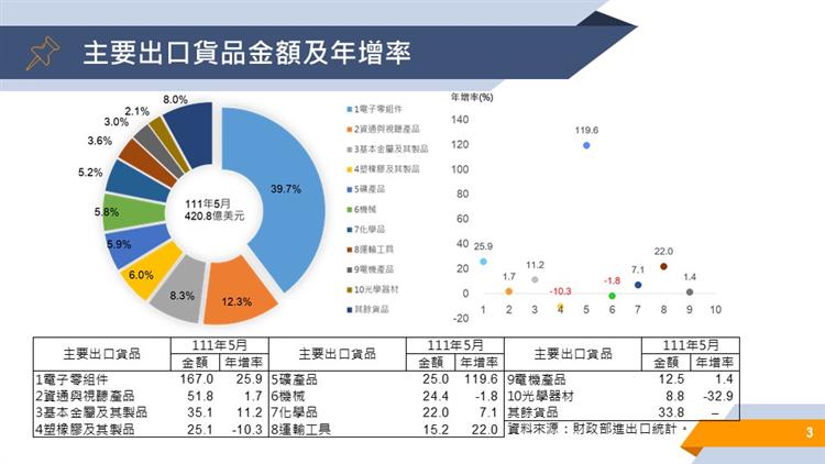 我國對外貿易統計摘要-主要出口貨品金額及年增率