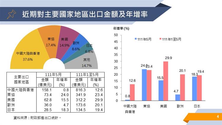 我國對外貿易統計摘要-近期對主要國家地區出口金額及年增率