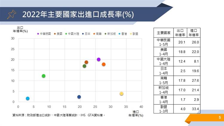 我國對外貿易統計摘要-2022年主要國家進出口成長率(%)