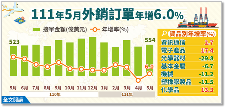 經濟部統計處－111年5月外銷訂單統計結果