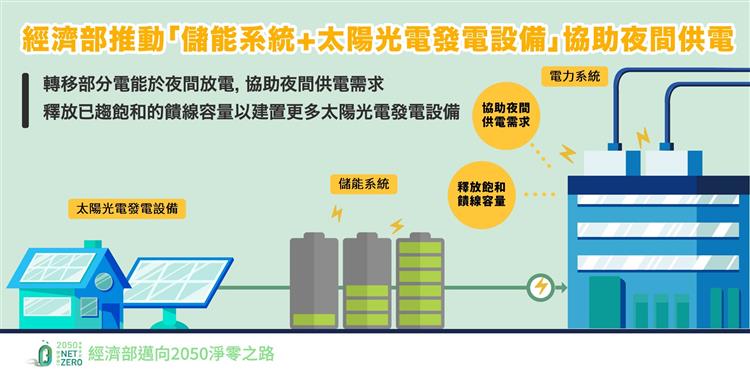 經濟部推動儲能系統結合太陽光電設置 提升供電彈性 加速太陽光電發展