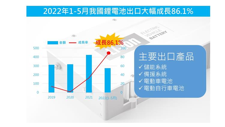 2022年1-5月我國鋰電池出口大幅成長86.1%