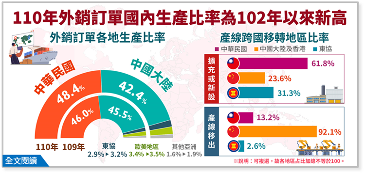 111年外銷訂單海外生產實況調查統計(資料時間:110年)