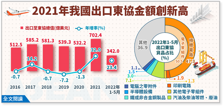 簡訊407-2021年我國出口東協突破700億美元