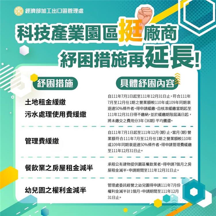 加工處挺廠商 紓困措施再延長至12月底 紓困懶人包