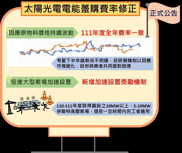 111年7月12日太陽光電躉購費率修正案正式公告