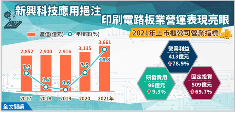 簡訊408-受惠新興科技應用挹注，印刷電路板業營運表現亮眼