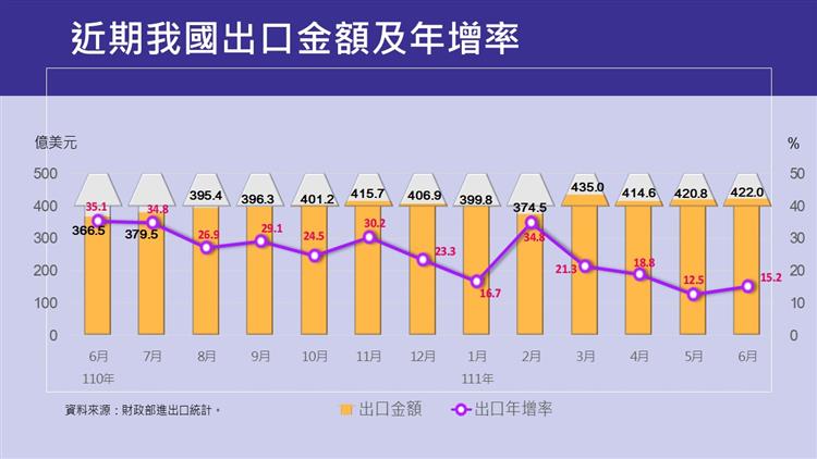 我國對外貿易統計摘要-近期出口金額與年增率