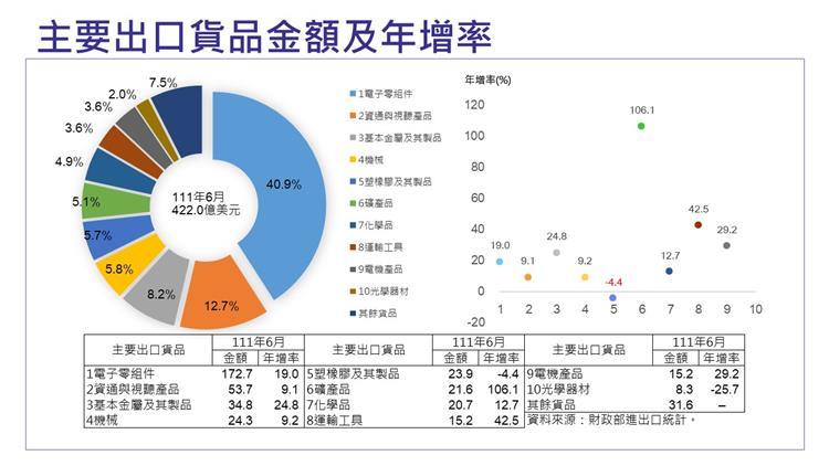 我國對外貿易統計摘要-主要出口貨品金額及年增率