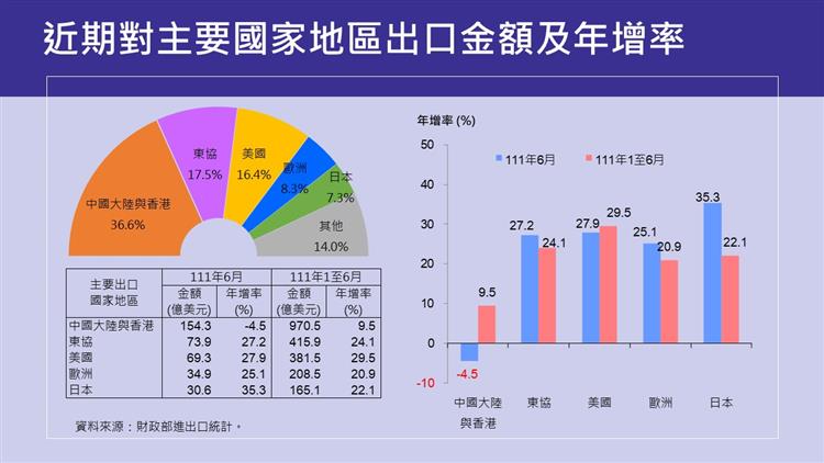 我國對外貿易統計摘要-近期對主要國家地區出口金額及年增率