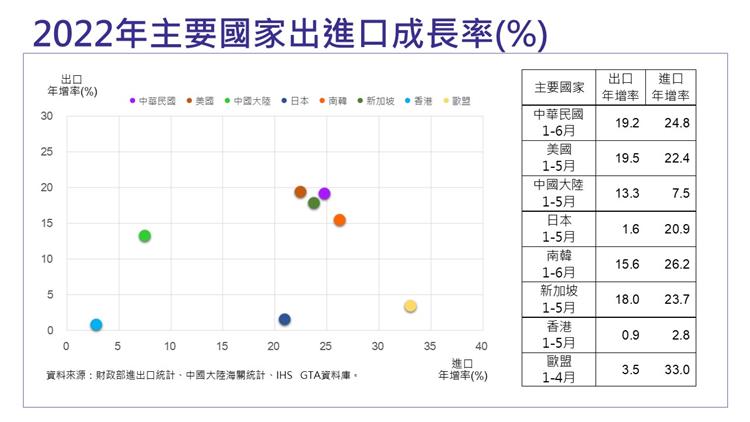 我國對外貿易統計摘要-2022年主要國家進出口成長率(%)