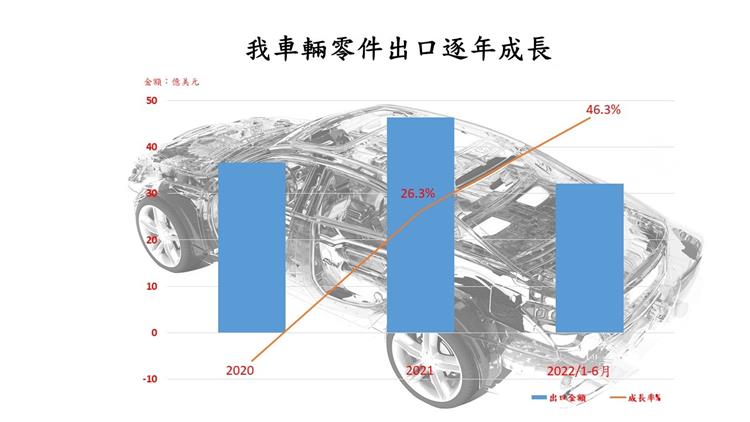 維修、車電需求增 我車輛零件出口成長      