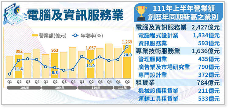 電腦及資訊服務業、專業技術服務業及租賃業營業額布告欄