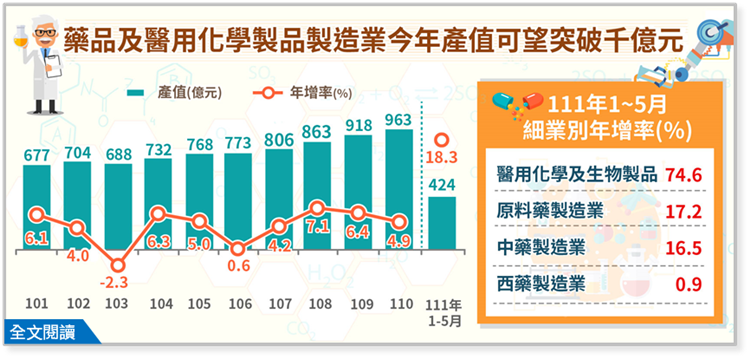 藥品及醫用化學製品製造業今年產值可望突破千億元