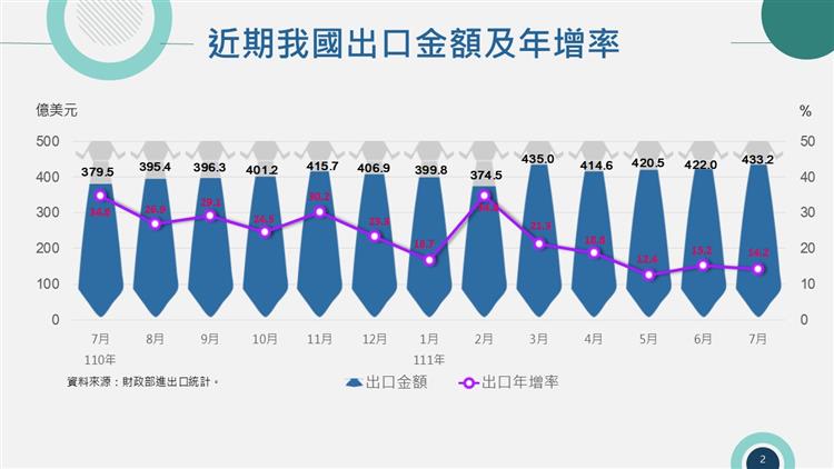 我國對外貿易統計摘要-近期出口金額與年增率