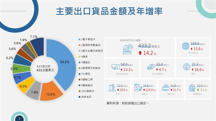 我國對外貿易統計摘要-主要出口貨品金額及年增率