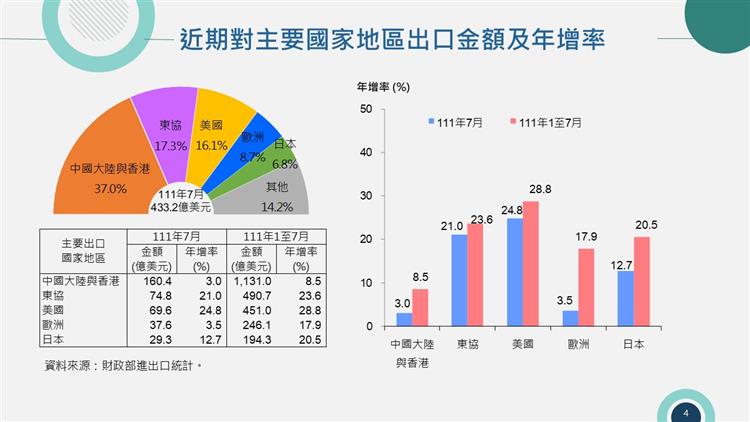 我國對外貿易統計摘要-近期對主要國家地區出口金額及年增率