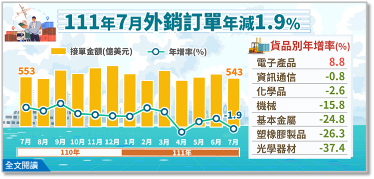 經濟部統計處－111年7月外銷訂單統計結果