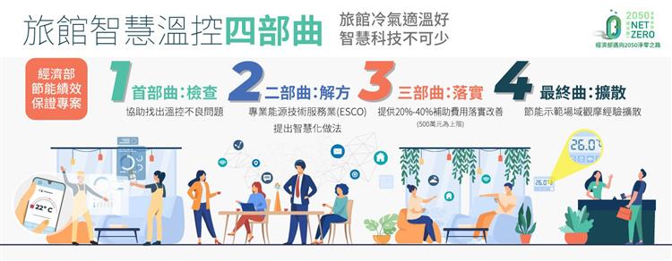 20220829補助旅館示範導入智慧溫控 營造舒適節能環境