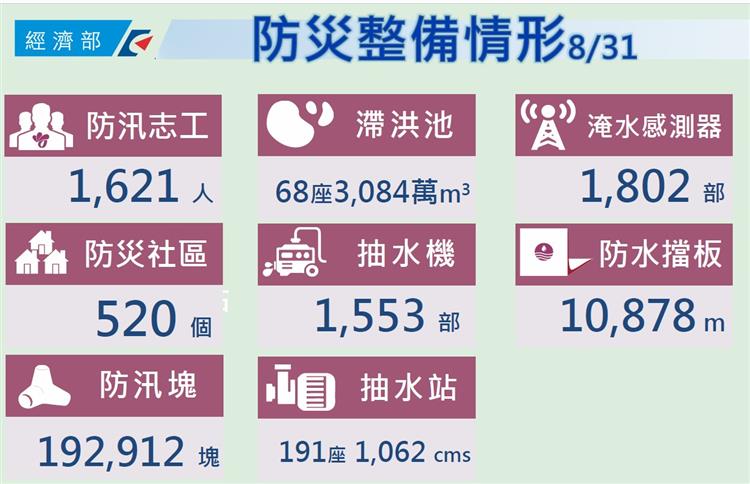 強颱軒嵐諾颱風接近台灣  水利署提高警戒超前部署-防災整備
