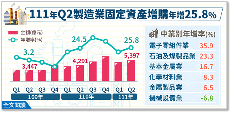 111年第2季製造業投資及營運概況調查統計