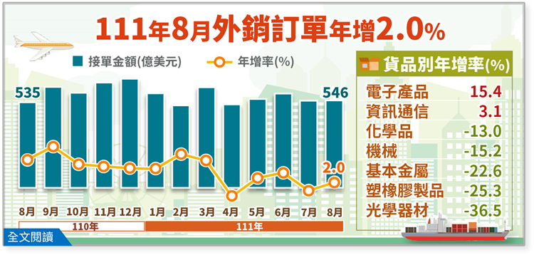 經濟部統計處－111年8月外銷訂單統計結果